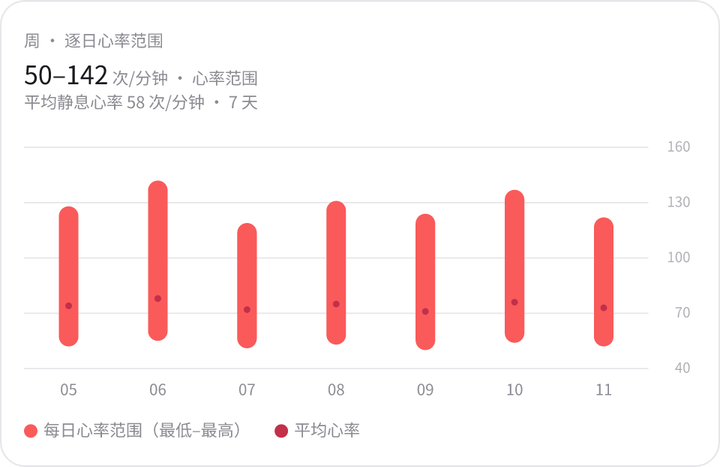 分身回复中的周心率图表卡（演示数据）：逐日心率范围与平均静息心率