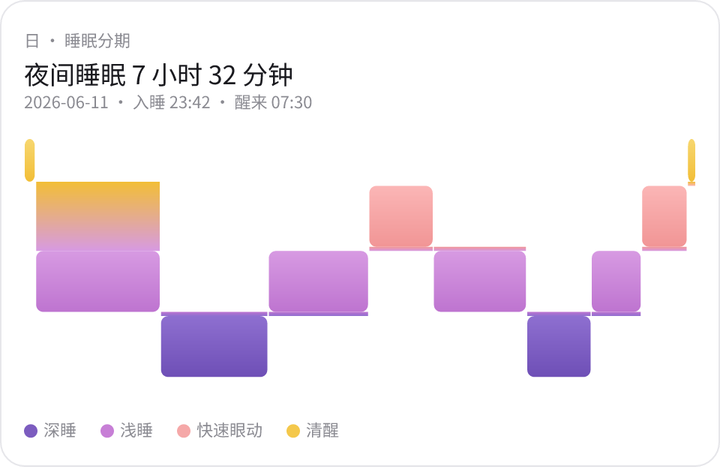 分身回复中的睡眠分期图表卡（演示数据）：夜间睡眠时长、入睡醒来时间与深浅睡/快速眼动分期