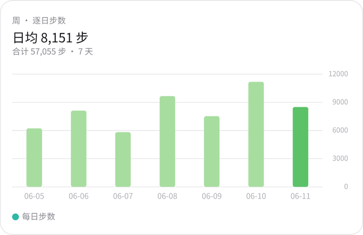 分身回复中的周步数图表卡（演示数据）：逐日步数、距离与消耗